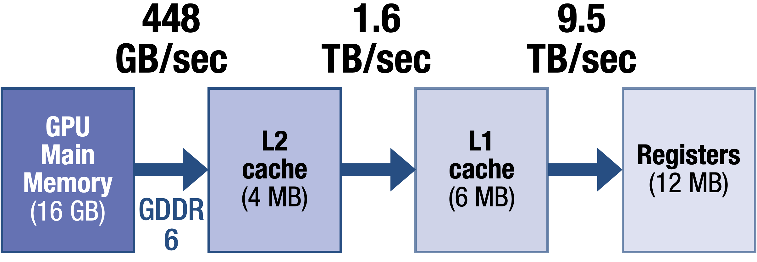 GA104 memory hierarchy